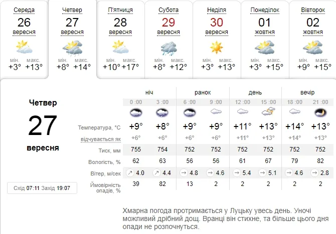 Холодно і похмуро: погода в Луцьку на четвер, 27 вересня