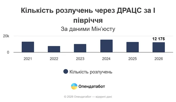 Скільки волинян одружилися у 2026 році