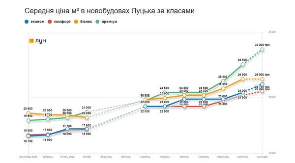 Яка ситуація з цінами на новобудови у Луцьку