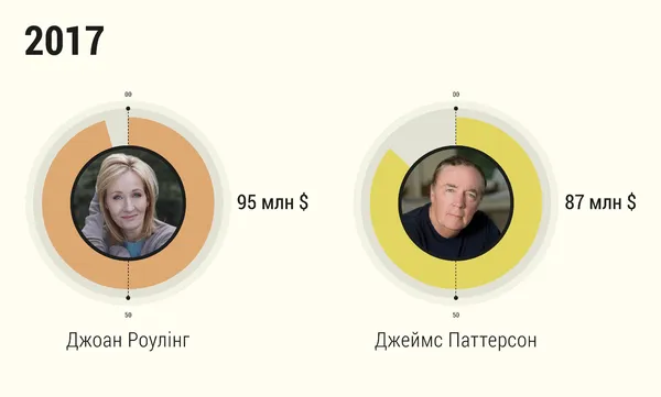 Мільйонери-письменники: скільки заробляють відомі автори