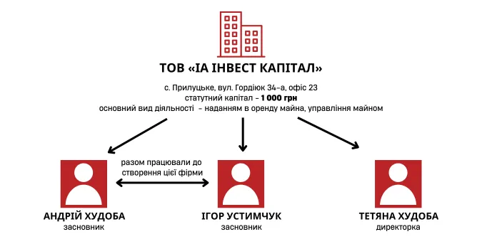 «Відмивають» мільйон доларів? Як звинувачені у розкраданні лучани створили «золоту» компанію