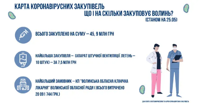 Запустили карту коронавірусних закупівель: що і за скільки купує Волинь