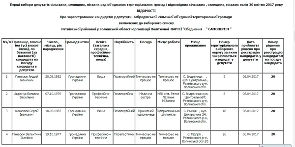 Хто хоче стати депутатом Забродівської об'єднаної громади (список)