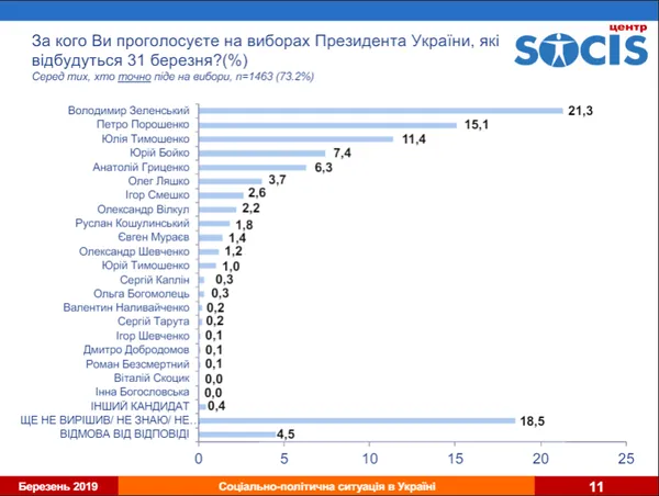 У другий тур проходять Зеленський і Порошенко, – дослідження