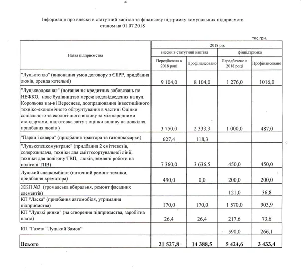 Які комунальні підприємства найбільше «доять» луцький бюджет?