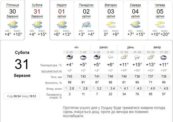 Теплішає: погода в Луцьку на суботу, 31 березня