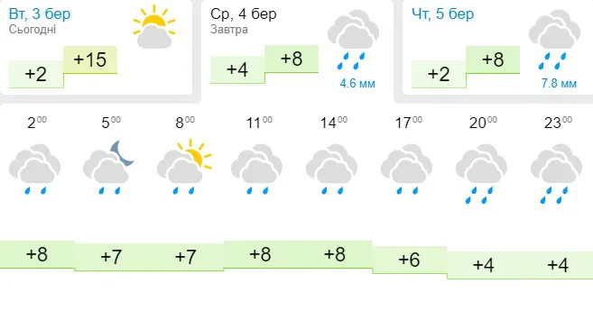 Дощ: погода в Луцьку на середу, 4 березня