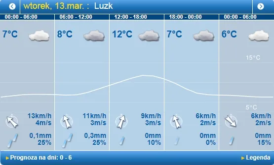 Хмарно, проте без опадів: погода в Луцьку на вівторок, 13 березня