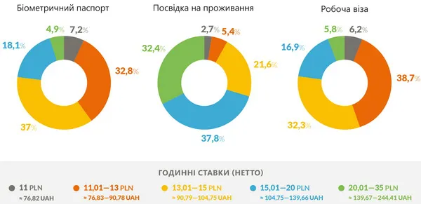 Де і скільки українцям платять у Польщі за годину