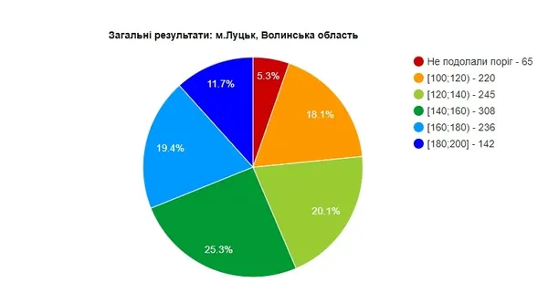 Вступ-2017: як луцькі абітурієнти склали ЗНО