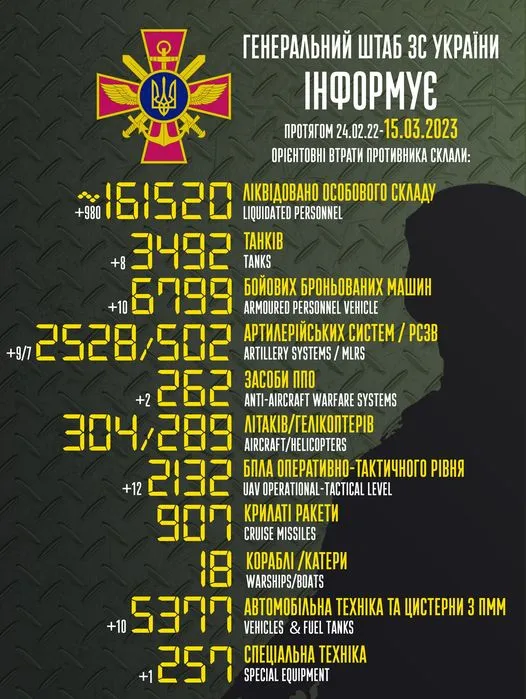 Близько 161 520 окупантів, 3492 танки, 262 засоби ППО: втрати ворога на 15 березня