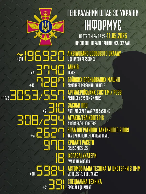 Близько 196 920 окупантів, 3740 танків, 3053 артсистеми: втрати ворога на 11 травня
