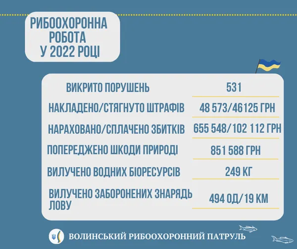 На Волині рибалки-браконьєри завдали збитків на понад 655 тисяч гривень