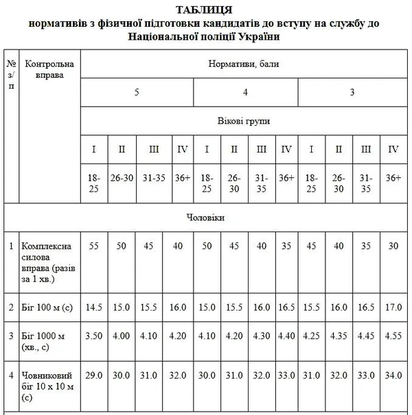 Як здають нормативи кандидати в патрульні на Волині (фото)