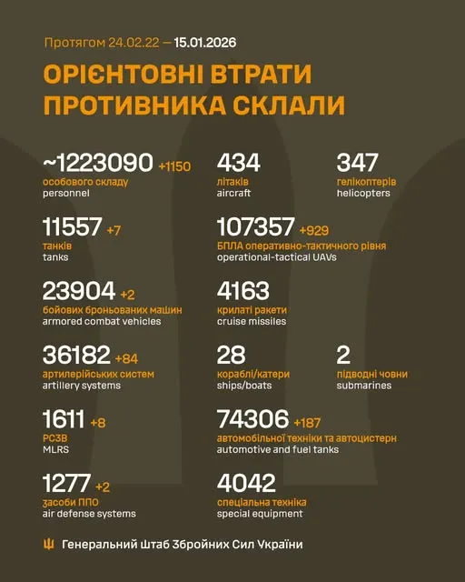 Близько 1 223 090 окупантів, 11 557 танків, 107 357 БпЛА: втрати ворога на 15 січня
