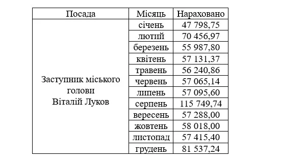 Зарплата Віталія Лукова