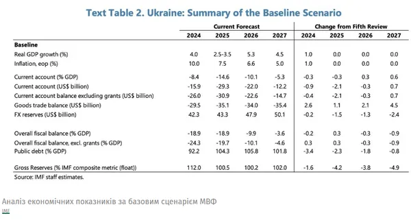 МВФ прогнозує кінець війни в Україні в 2025 або у 2026 році: базовий і негативний сценарії