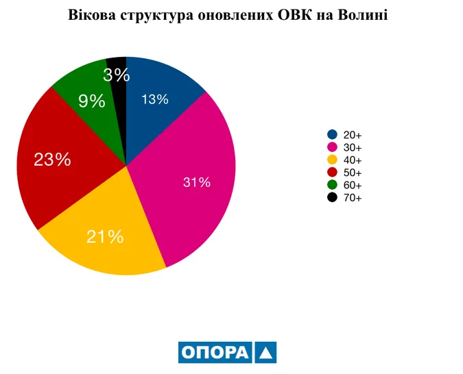 На Волині у виборчих комісіях працюють переважно жінки без досвіду, – ОПОРА