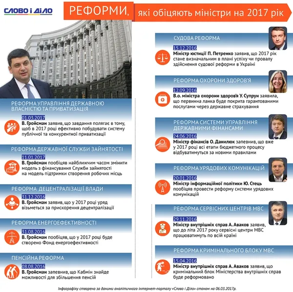 Реформи на 2017-й:  що запланував Кабмін (інфографіка)