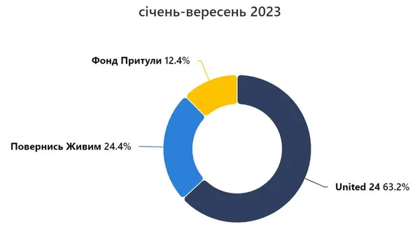 Українці з початку року задонатили 12,5 мільярда: у які фонди дають найбільше