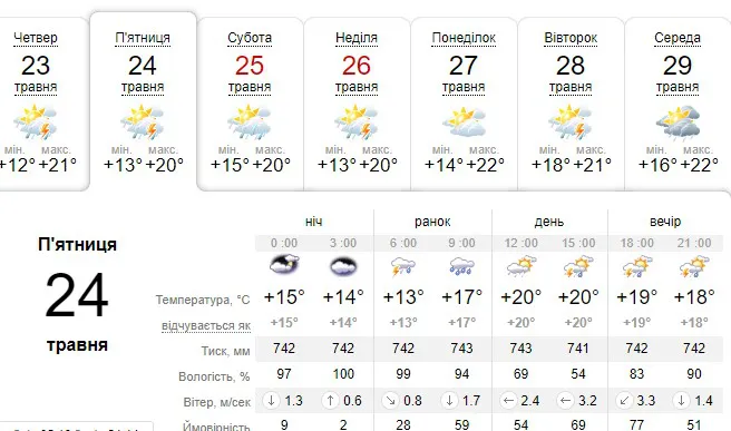 Вітер і гроза: погода в Луцьку на п’ятницю, 24 травня
