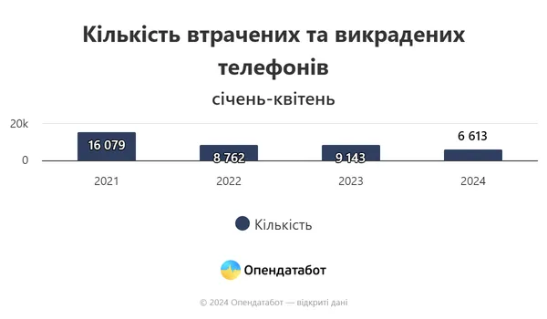 В Україні стали менше викрадати телефони: найпопулярніші бренди серед злодіїв