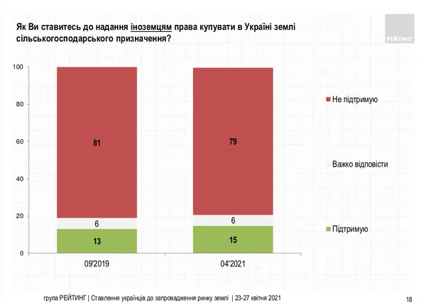 Майже 80% українців проти того, щоб іноземці купували в Україні землю