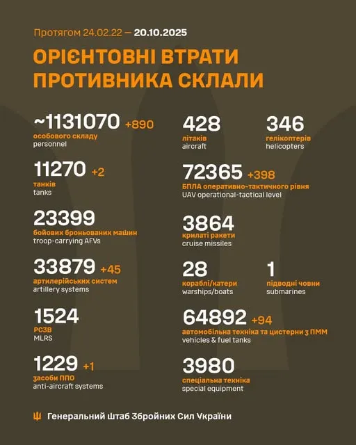 Близько 1 131 070 окупантів, 11 270 танків, 72 365 БпЛА: втрати ворога на 20 жовтня