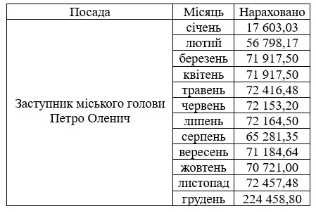 Зарплата Петра Оленича