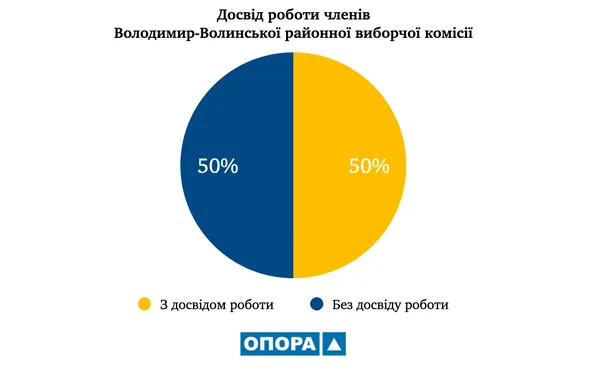 Для майже 70% членів обласної, районних та Луцької міської ТВК робота на виборах в новинку