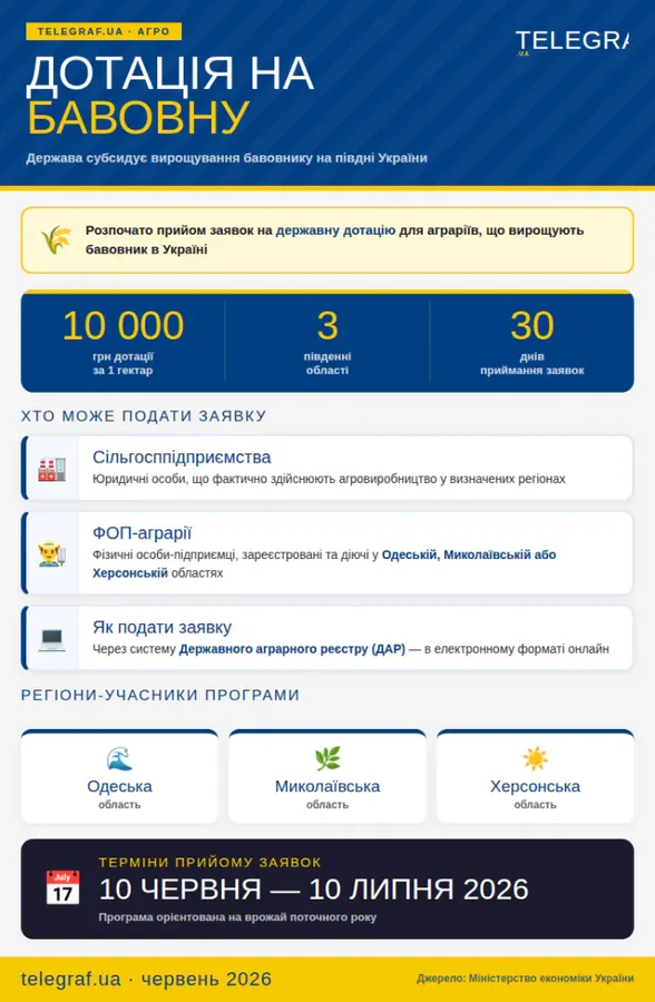 Росте навіть без води: скільки українцям платять за вирощування особливої рослини