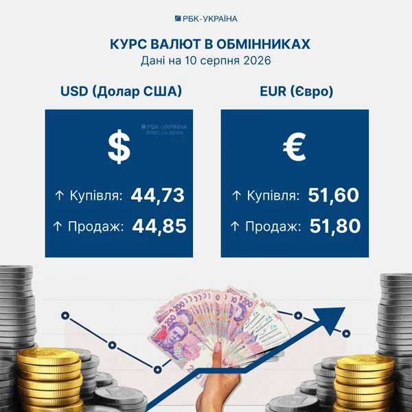 Де купити долари та євро дешевше: курс валют на 10 серпня