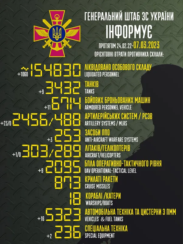 Близько 154 830 окупантів, 3432 танки, 2095 безпілотників: втрати ворога на 7 березня