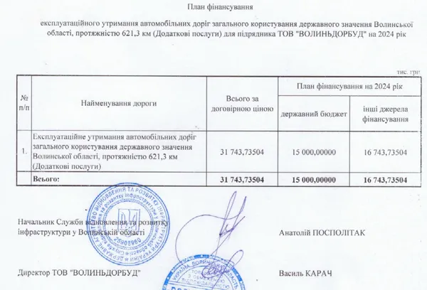 Скандально відомий «Волиньдорбуд» виграв дорожній тендер на 31 млн