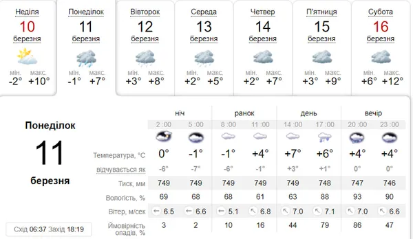 Хмарно і з дощем: погода у Луцьку на понеділок,  11 березня