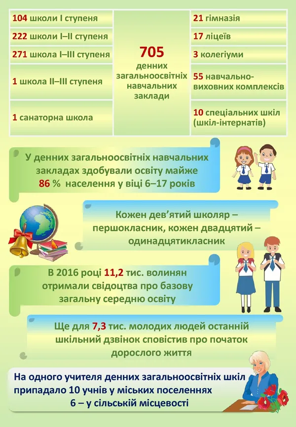 Освіта на Волині в цифрах (інфографіка)