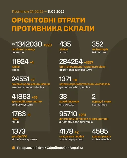 Близько 1 342 030 окупантів, 11 924 танки, 284 254 БпЛА: втрати ворога на 11 травня