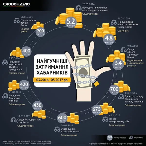 ТОП-10 корупціонерів року (інфографіка)