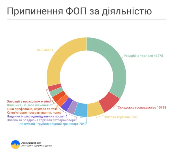 В Україні вже припинили діяльність 128 тисяч ФОПів (інфографіка)
