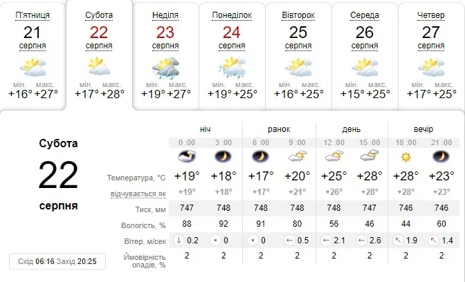 Припече: погода в Луцьку на суботу, 22 серпня