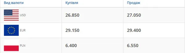 Долар і євро суттєво додали в ціні: курс валют у Луцьку на середу, 27 травня