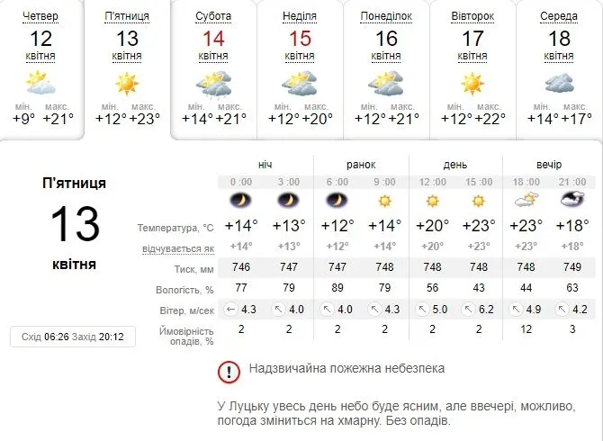 Сонячно: погода в Луцьку на п'ятницю, 13 квітня