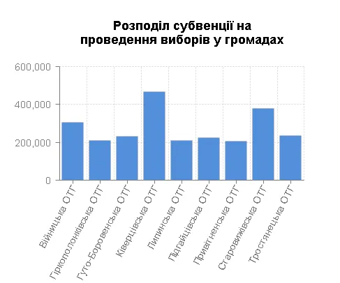 Вибори на Волині: скільки грошей отримають громади (інфографіка)