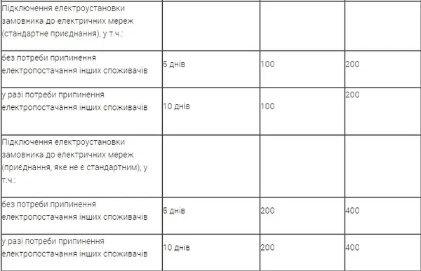 Українці зможуть вимагати компенсацію за неякісні послуги з електропостачання