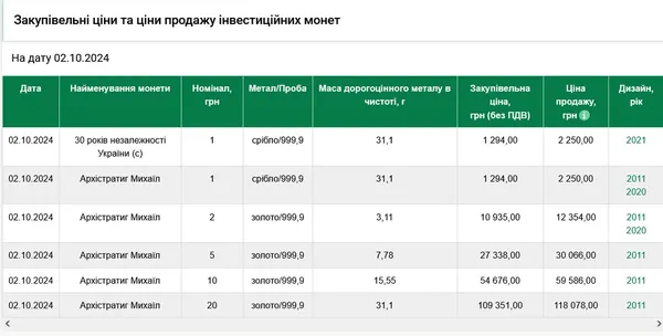 Нацбанк почав купувати в українців монети: які і за скільки