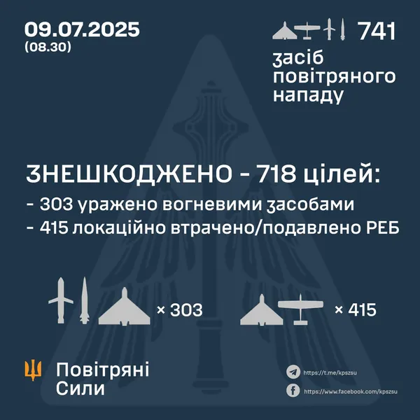 Скільки цілей збила ППО під час нічної атаки на Луцьк