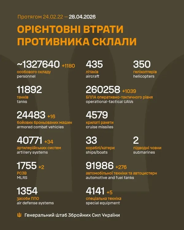 Близько 1 327 640 окупантів, 40 771 артсистема, 260 258 БпЛА: втрати ворога на 28 квітня