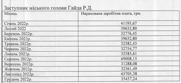 Зарплата Руслана Гайди