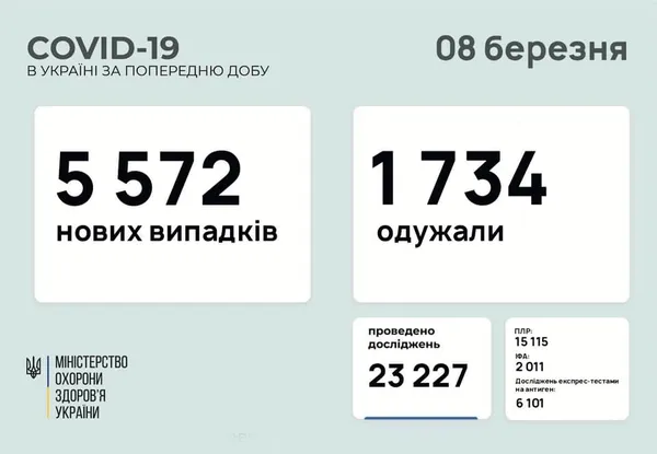 В Україні за добу – 5 572 нових випадки COVID-19