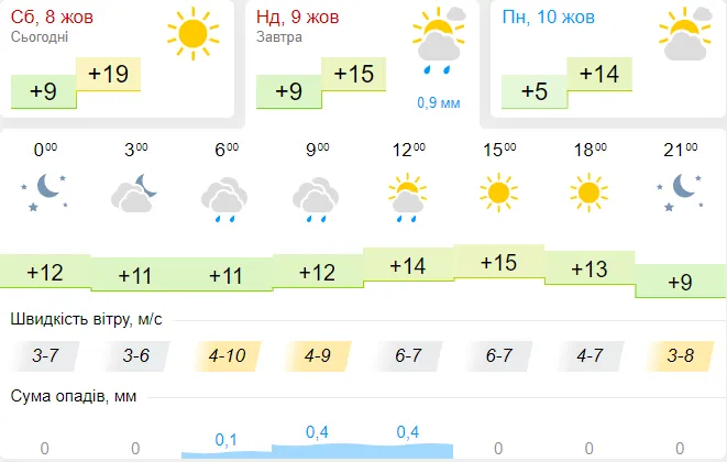 До обіду – дрібний дощ: погода в Луцьку на неділю, 9 жовтня